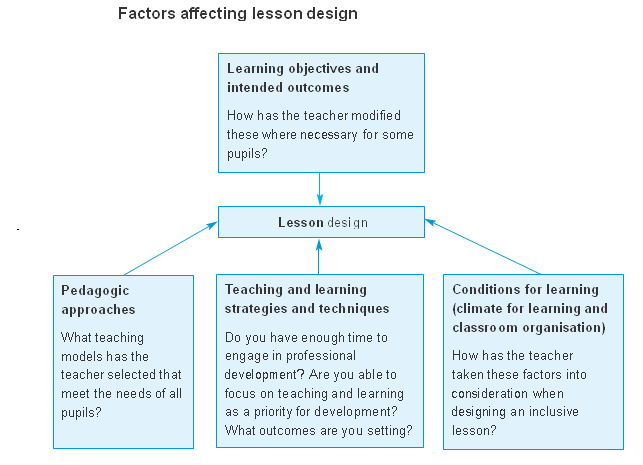 Factors affecting lesson design inclusion.png