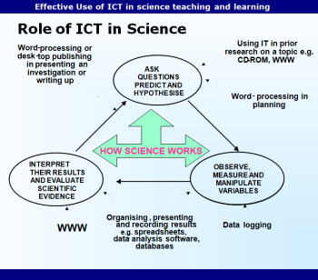 File:Effective Use of ICT in Science Education1.png